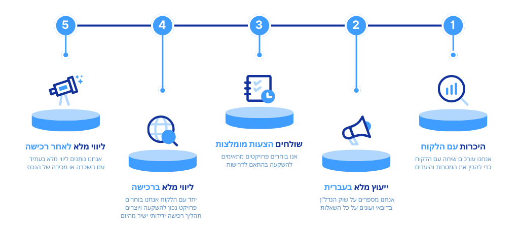 תהליך רכישה של נדל"ן באיחוד האמירויות